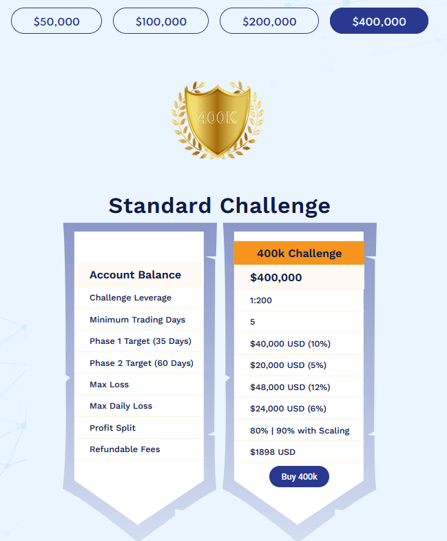 The Funded Trader Standard Challenge Overview